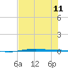 Port O'Connor tide chart for Thursday, July 11, 2024