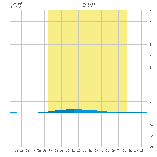 Port O'Connor tide chart for Friday, July 12, 2024