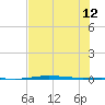 Port O'Connor tide chart for Friday, July 12, 2024