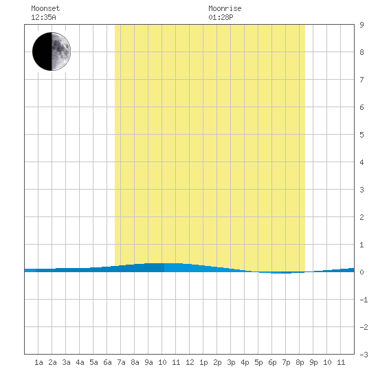 Port O'Connor tide chart for Saturday, July 13, 2024