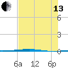 Port O'Connor tide chart for Saturday, July 13, 2024
