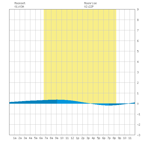 Port O'Connor tide chart for Sunday, July 14, 2024