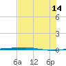 Port O'Connor tide chart for Sunday, July 14, 2024
