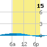 Port O'Connor tide chart for Monday, July 15, 2024
