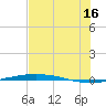 Port O'Connor tide chart for Tuesday, July 16, 2024