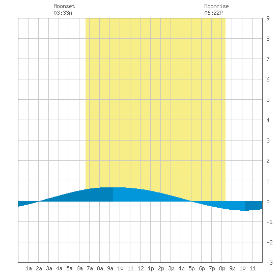 Port O'Connor tide chart for Thursday, July 18, 2024