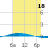 Port O'Connor tide chart for Thursday, July 18, 2024