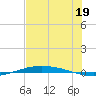 Port O'Connor tide chart for Friday, July 19, 2024