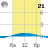 Port O'Connor tide chart for Sunday, July 21, 2024