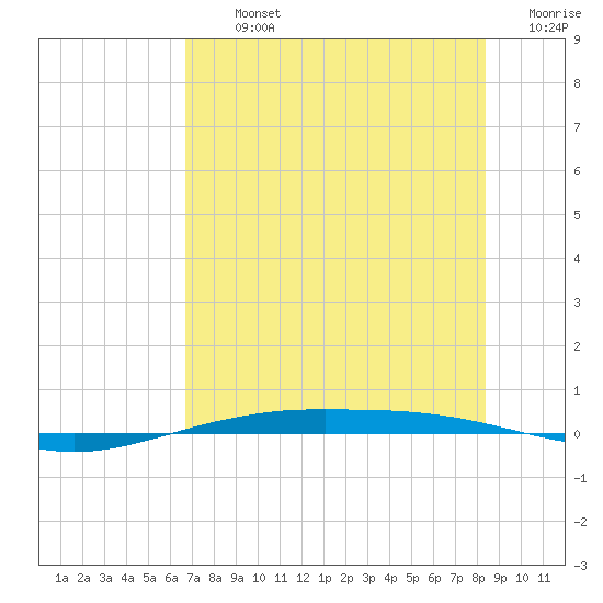 Port O'Connor tide chart for Tuesday, July 23, 2024