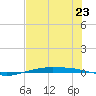 Port O'Connor tide chart for Tuesday, July 23, 2024