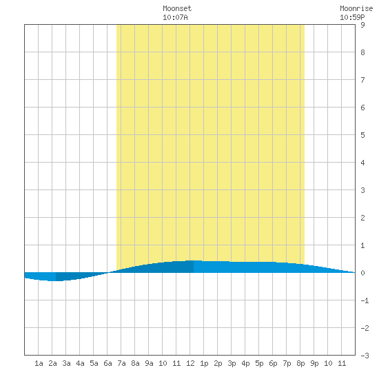 Port O'Connor tide chart for Wednesday, July 24, 2024