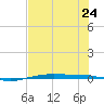 Port O'Connor tide chart for Wednesday, July 24, 2024