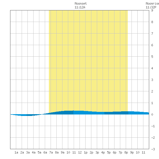 Port O'Connor tide chart for Thursday, July 25, 2024