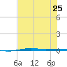 Port O'Connor tide chart for Thursday, July 25, 2024