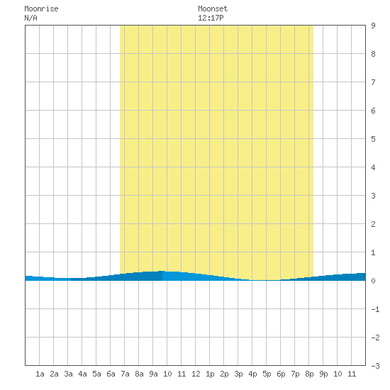 Port O'Connor tide chart for Friday, July 26, 2024