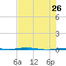 Port O'Connor tide chart for Friday, July 26, 2024