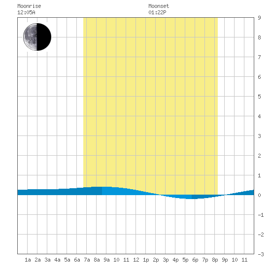 Port O'Connor tide chart for Saturday, July 27, 2024