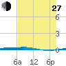 Port O'Connor tide chart for Saturday, July 27, 2024