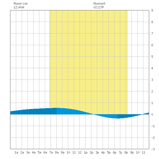 Port O'Connor tide chart for Sunday, July 28, 2024