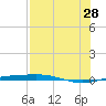 Port O'Connor tide chart for Sunday, July 28, 2024