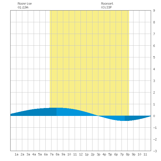 Port O'Connor tide chart for Monday, July 29, 2024