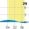 Port O'Connor tide chart for Monday, July 29, 2024