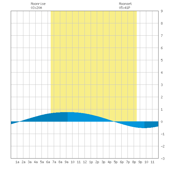 Port O'Connor tide chart for Tuesday, July 2, 2024