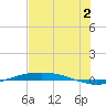 Port O'Connor tide chart for Tuesday, July 2, 2024