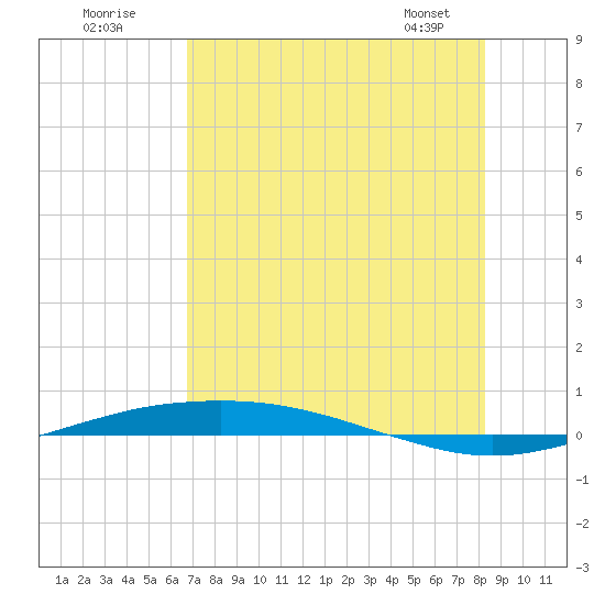 Port O'Connor tide chart for Tuesday, July 30, 2024