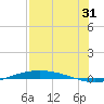 Port O'Connor tide chart for Wednesday, July 31, 2024