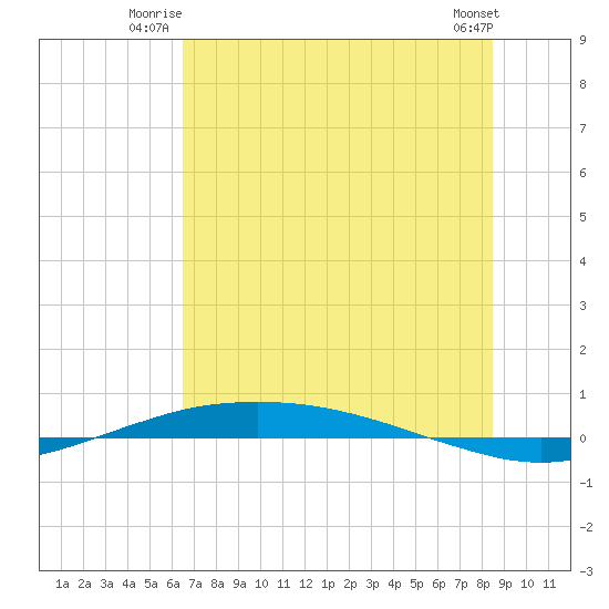 Port O'Connor tide chart for Wednesday, July 3, 2024