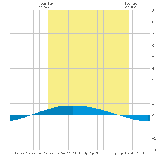 Port O'Connor tide chart for Thursday, July 4, 2024