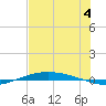 Port O'Connor tide chart for Thursday, July 4, 2024