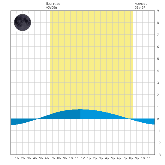 Port O'Connor tide chart for Friday, July 5, 2024