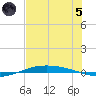 Port O'Connor tide chart for Friday, July 5, 2024