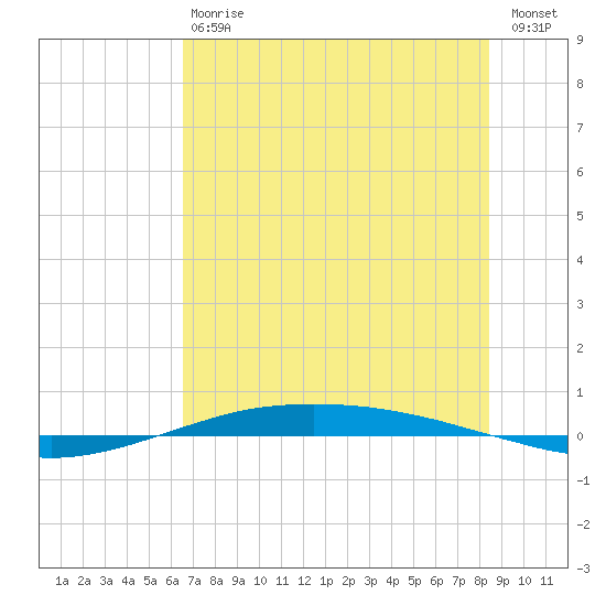 Port O'Connor tide chart for Saturday, July 6, 2024