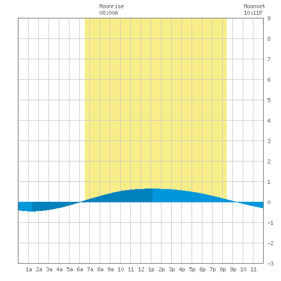 Port O'Connor tide chart for Sunday, July 7, 2024
