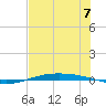 Port O'Connor tide chart for Sunday, July 7, 2024