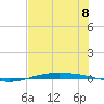 Port O'Connor tide chart for Monday, July 8, 2024