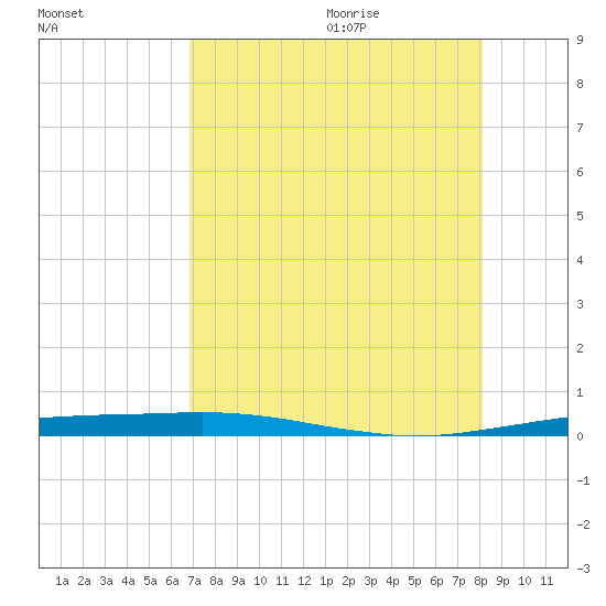 Port O'Connor tide chart for Sunday, August 11, 2024