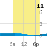Port O'Connor tide chart for Sunday, August 11, 2024