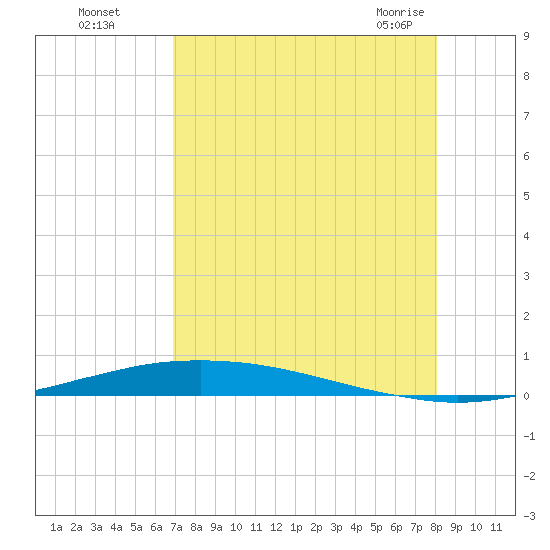 Port O'Connor tide chart for Thursday, August 15, 2024