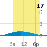 Port O'Connor tide chart for Saturday, August 17, 2024