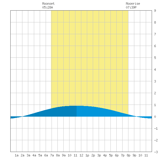 Port O'Connor tide chart for Sunday, August 18, 2024