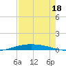 Port O'Connor tide chart for Sunday, August 18, 2024