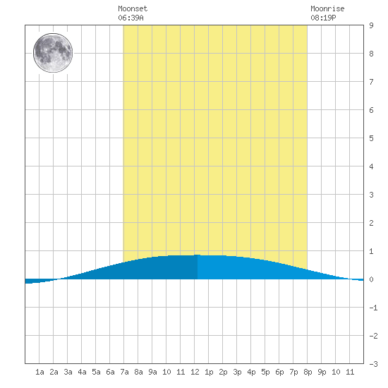 Port O'Connor tide chart for Monday, August 19, 2024