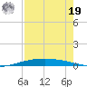 Port O'Connor tide chart for Monday, August 19, 2024