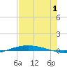 Port O'Connor tide chart for Thursday, August 1, 2024