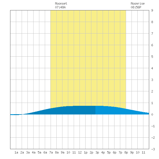 Port O'Connor tide chart for Tuesday, August 20, 2024